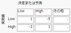 Completed Profit Matrix
