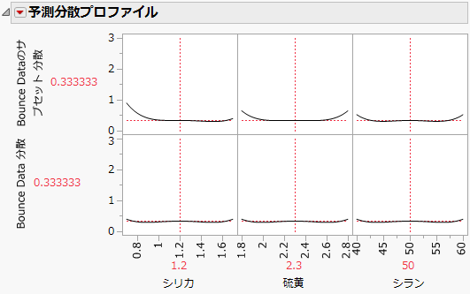 Prediction Variance Profiles: Actual Design (Top), Intended Design (Bottom)