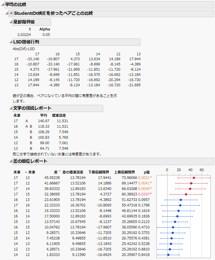 Example of Means Comparisons Report for Each Pair, Student’s t