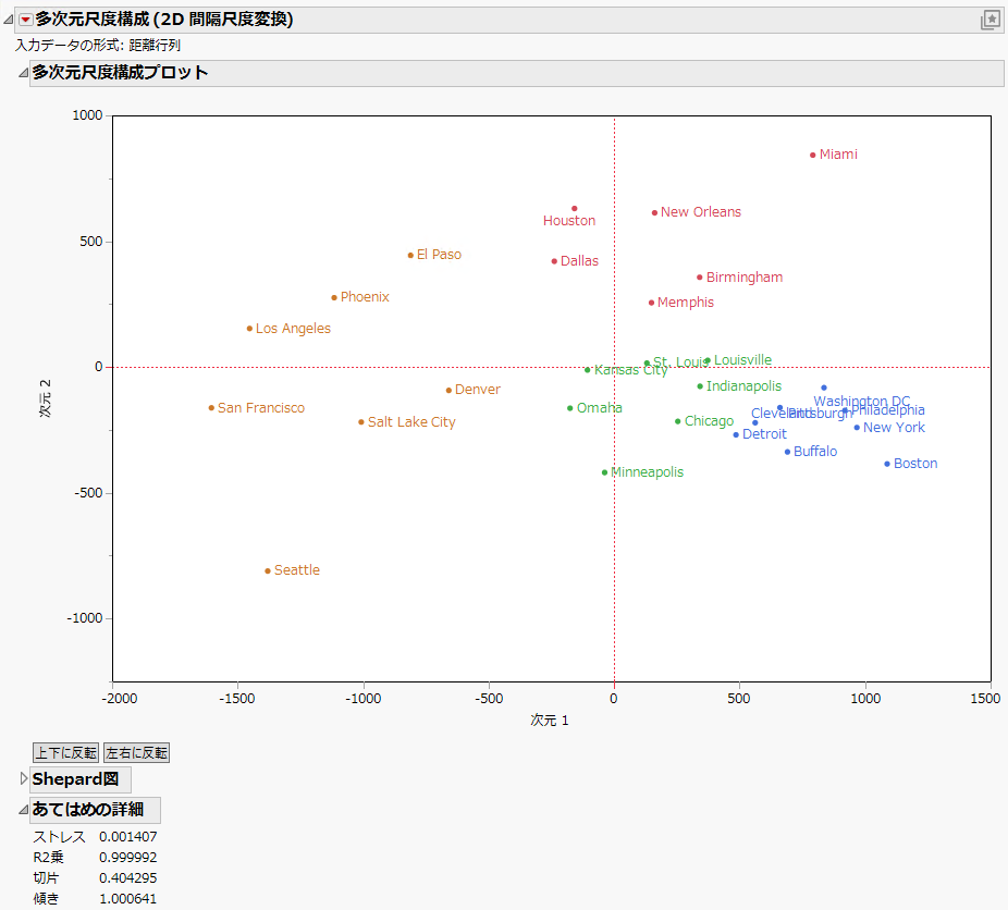 Multidimensional Scaling Example