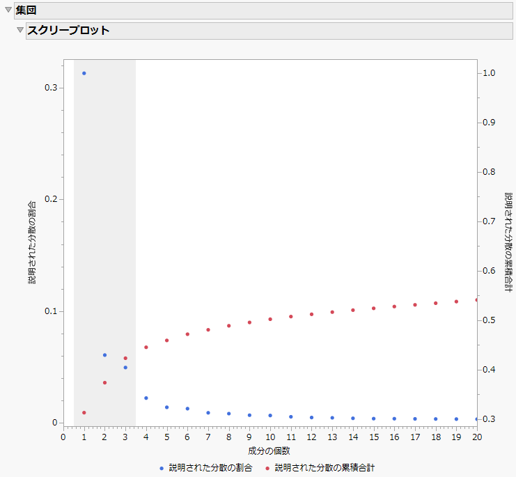 The scree plot