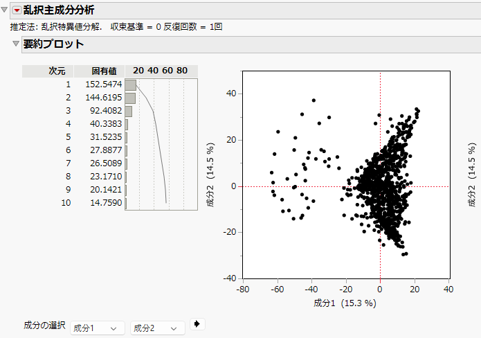 Principal Components Analysis