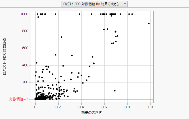 Robust FDR Logworth vs. Effect Size, Max Logworth = 1000