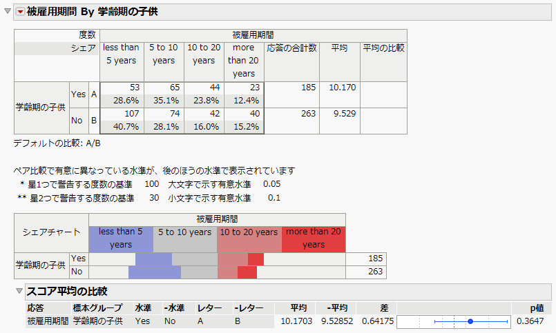 Categorical Report with Mean Score Comparisons