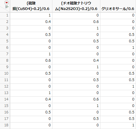 First Three Columns of Coding Table Showing Coded Mixture Factors