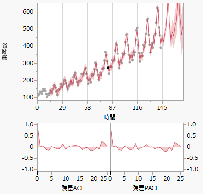 Forecast Plot