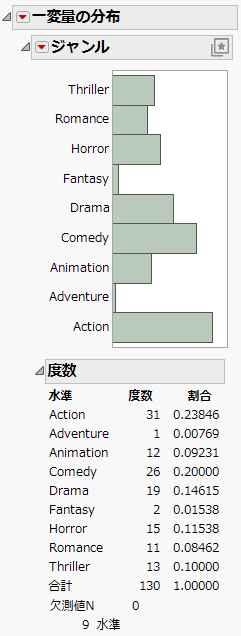 Distribution of Genre