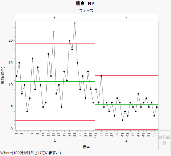 NP chart by Phase