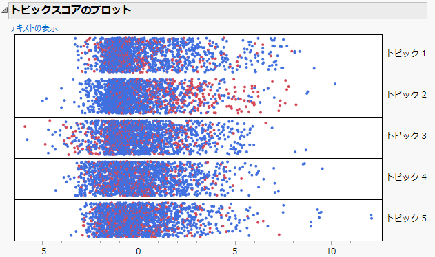 Topic Scores Plots for Narrative Cause