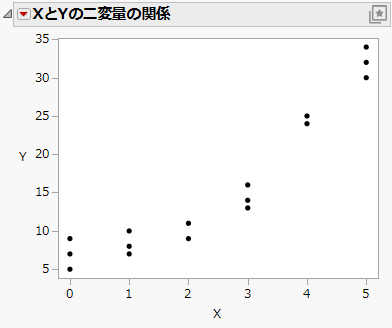 Y by X Results