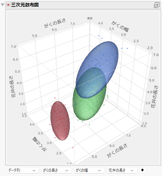 Example of Grouped Normal Contour Ellipsoids