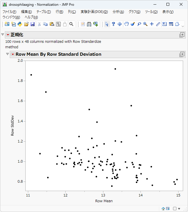 Plot produced when Row Standardize is selected