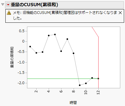 Two-Sided CUSUM Chart for Oil1 Cusum.jmp Data