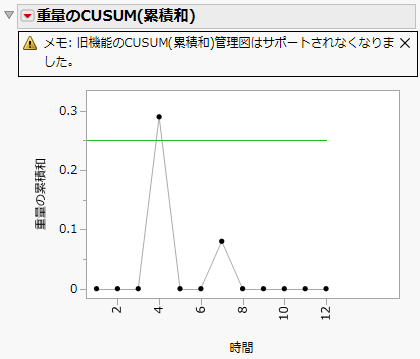 Example of a One-Sided CUSUM Chart