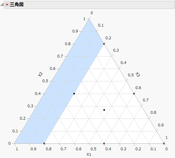 Ternary Plot for Optimal Design