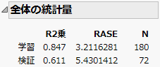 Overall Statistics for Continuous Response