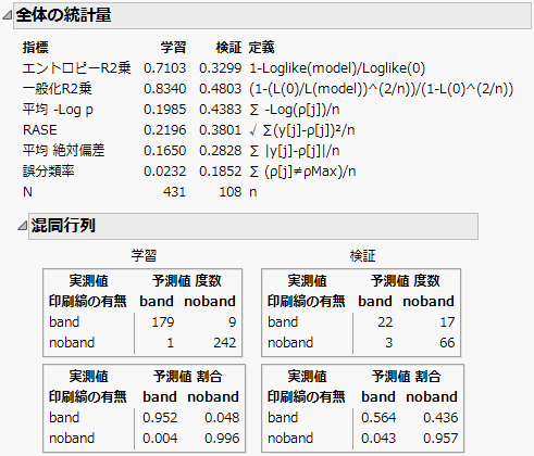 Overall Statistics for Nominal Response
