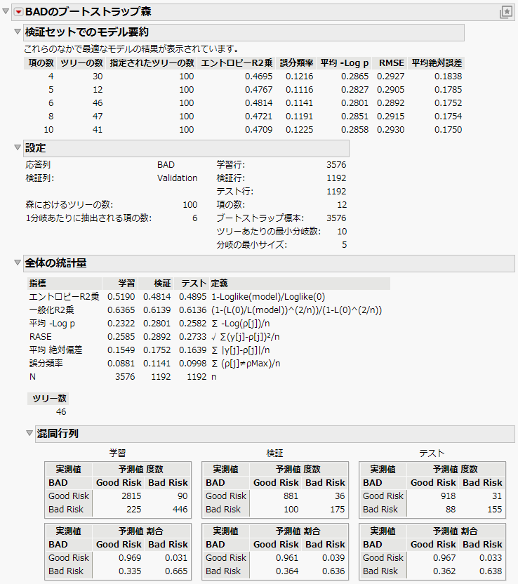 Bootstrap Forest Report for a Categorical Response