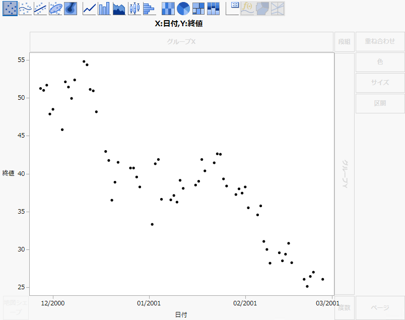 Overlay Plot of the Closing Price over Time