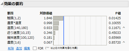Effect Summary for Full Model