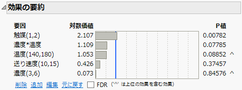 Effect Summary for Reduced Model