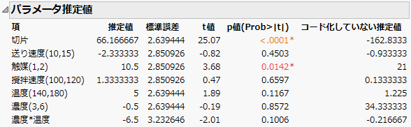 Parameter Estimates for Full Model
