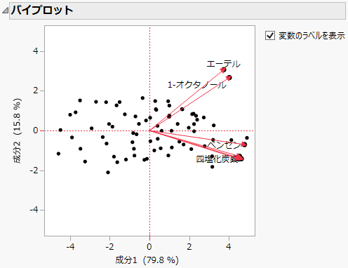 Biplot