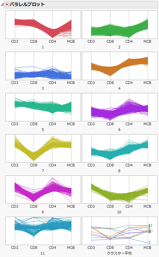 Parallel Coordinate Plots for Cytometry Data