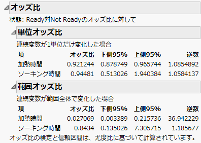 Odds Ratios