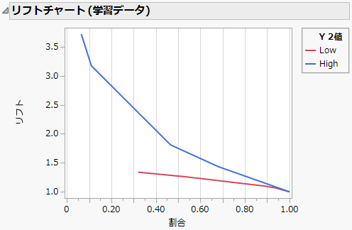 Lift Curve