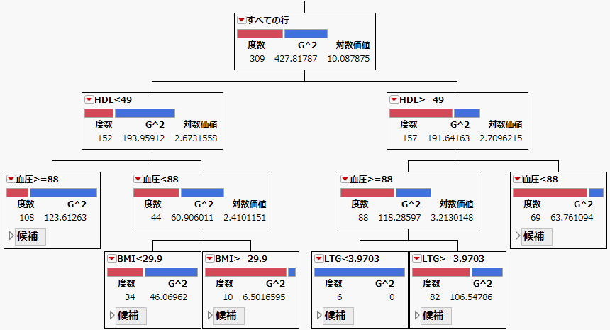 Example of a Decision Tree