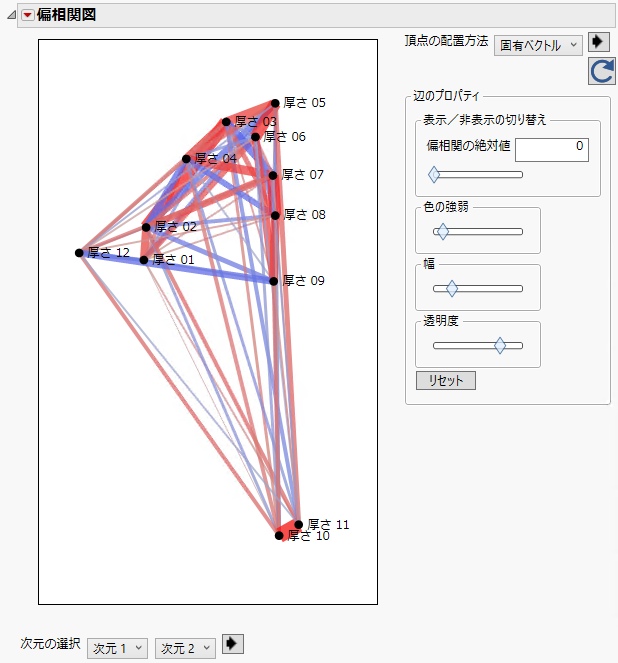 Partial Correlation Diagram