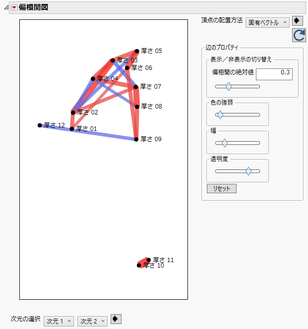 Partial Correlations Greater than 0.3