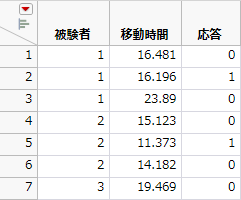 Partial Table of Stacked Daganzo Data Subset