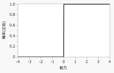 Characteristic Curve for an Item with Perfect Discrimination