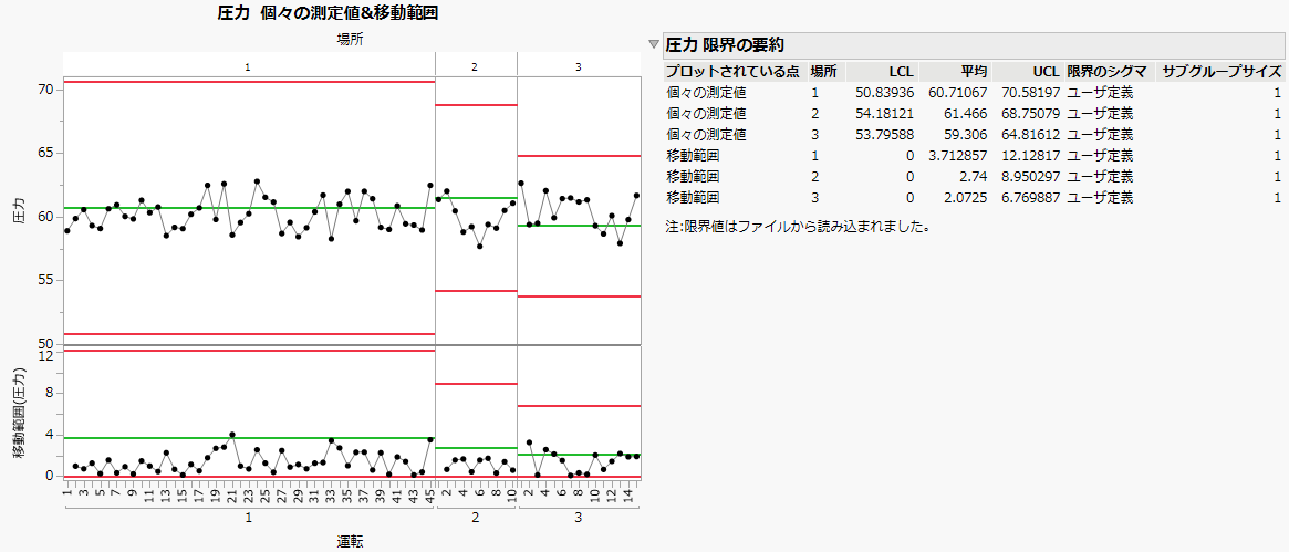 Control Chart for New Data Based on Historical Limits
