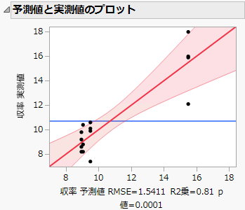 Actual by Predicted Plot