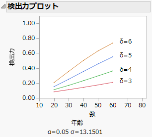 Plot of Power by Sample Size