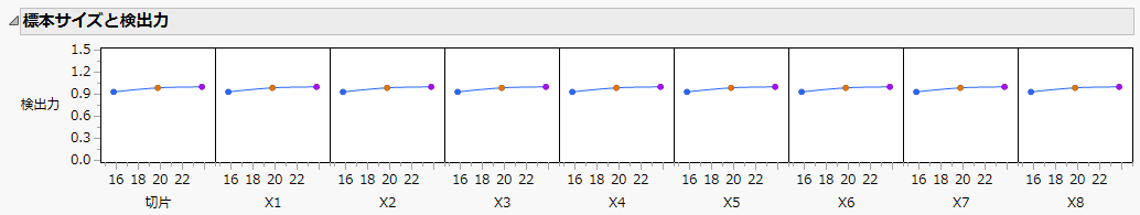 Power versus Sample Size Profiler for Three Designs