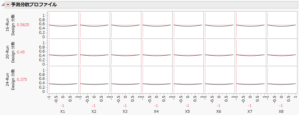 Prediction Variance Profile Showing Maximum Variance for Three Designs