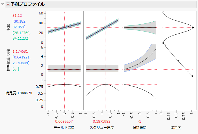 Profiler to Match Target and Minimize Variance with Prediction Intervals