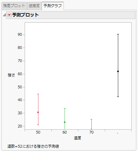 Prediction Plot at Weeks = 52