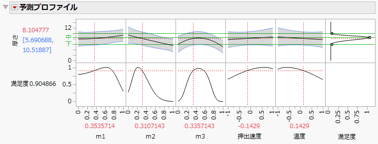 Prediction Profiler Showing Asymmetric Desirability Function