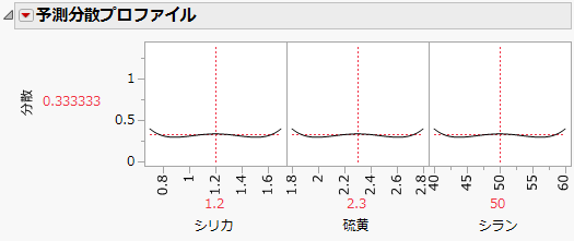 Prediction Variance Profiler
