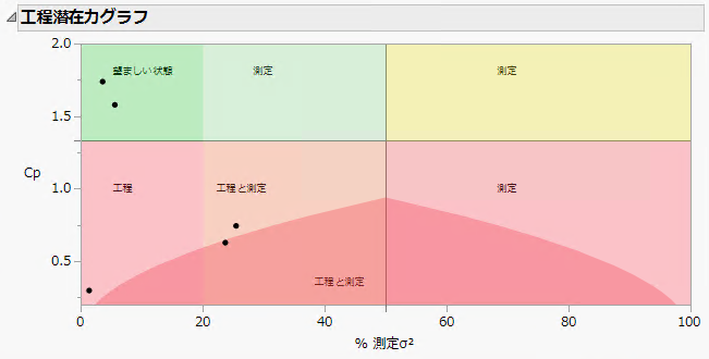Process Potential Graph