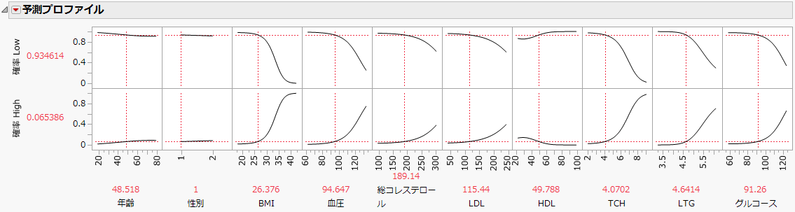 Prediction Profiler for Disease Progression