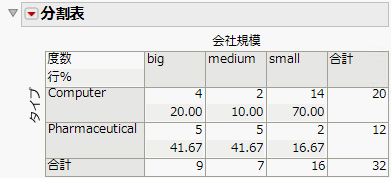 Updated Contingency Table