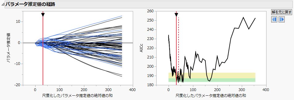 Smallest in Green Zone Model
