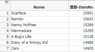 Partial View of the Sorted Count-ItemNo Column