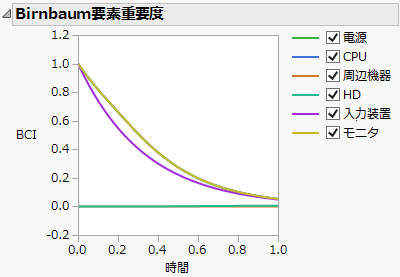 Birnbaum’s Component Importance
